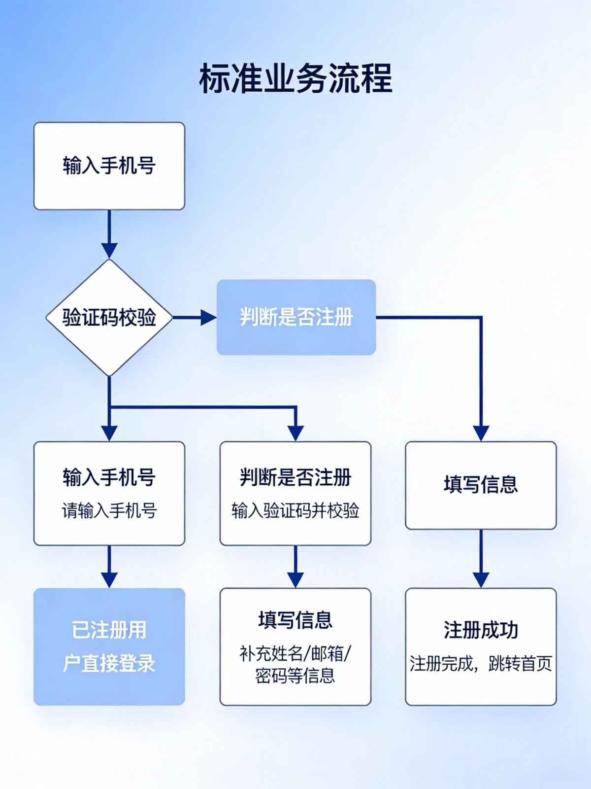 标准业务流程图示例1