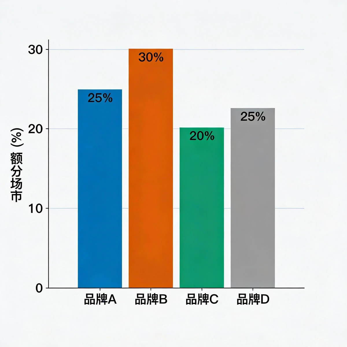 百分比柱状图示例1
