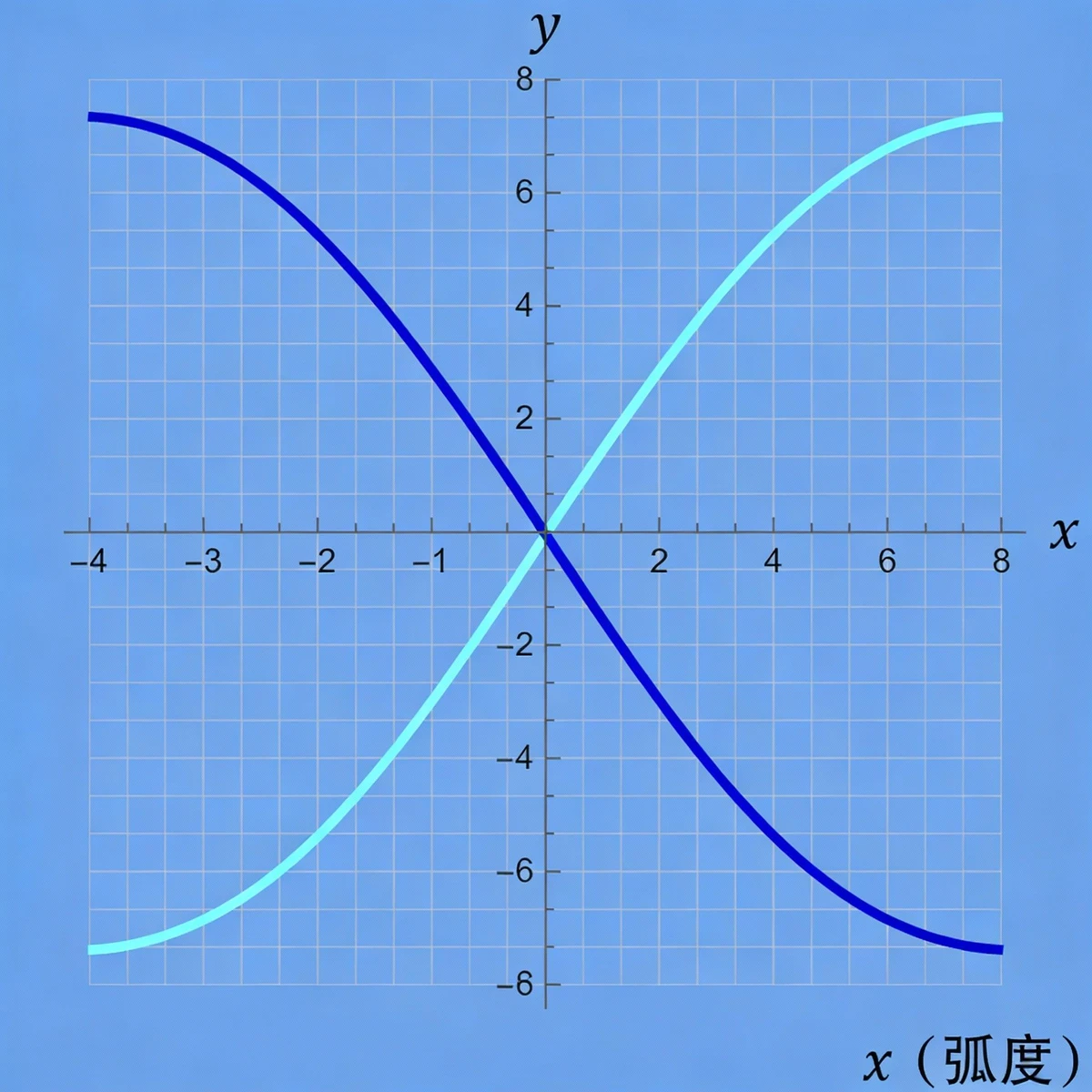 三角函数图像示例1
