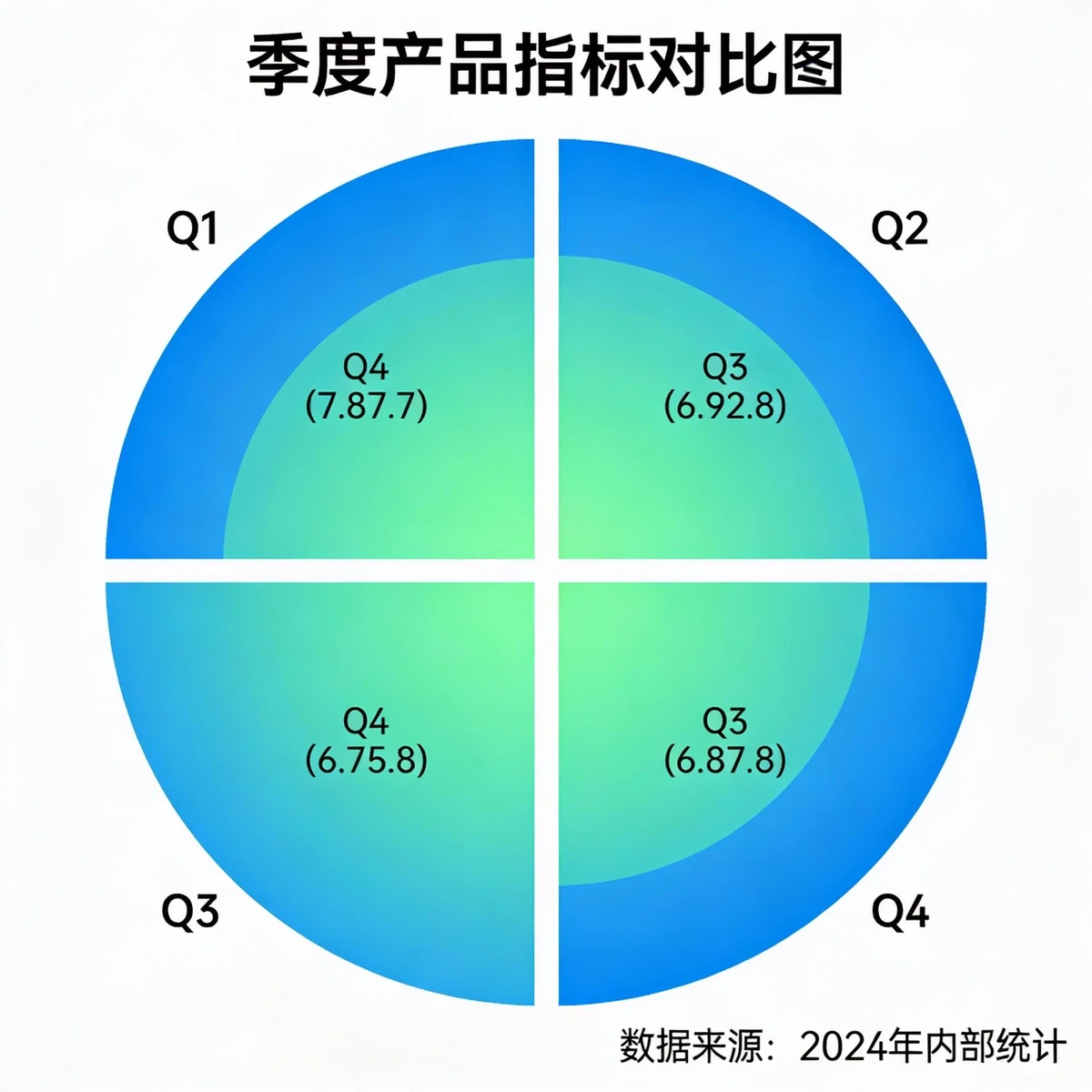 南丁格尔玫瑰图示例1