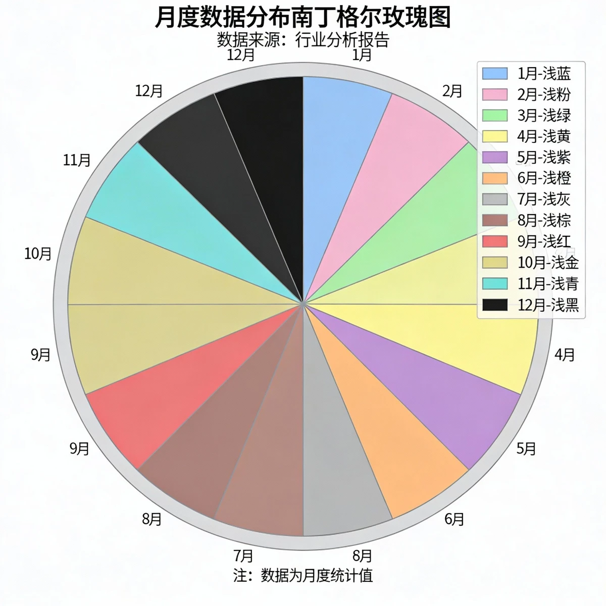 南丁格尔玫瑰图示例1
